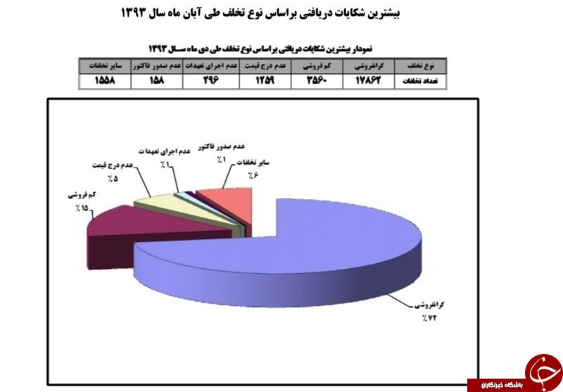 گزارش رسمی وزارت صنعت؛&laquo;گرانی نان&raquo; در صدر شکایات مردم+سند