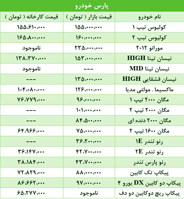 قیمت جدید محصولات "پارس خودرو" در بازار امروز 17 اردیبهشت 93+جدول