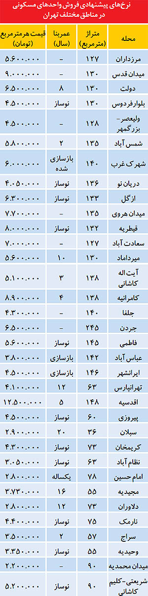 کمترین قیمت "ملک کلنگی" در تهران +جدول