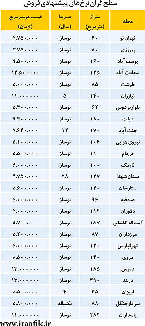 لیست گران‌ترین‌های "بازار مسکن" +جدول