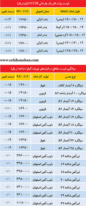 قیمت "تیرآهن و میلگرد" در آخرین روز از ماه اردیبهشت 93+جدول