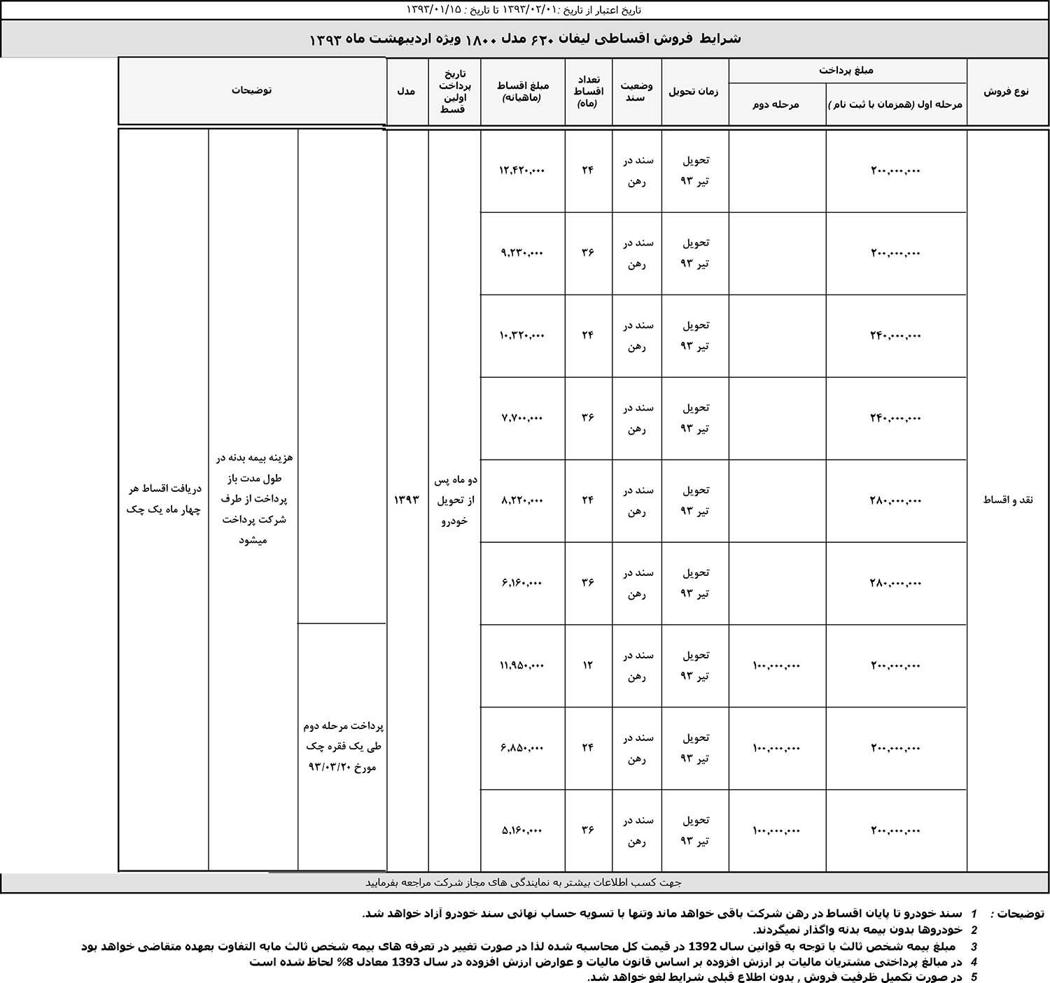 فروش اقساطی "لیفان 620" با شرایط 12 تا 36 ماهه