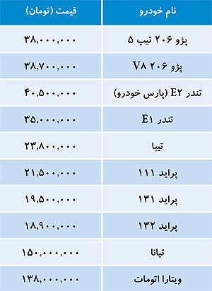 «پژو 206 تیپ 5» سی و هشت میلیون تومان/ قیمت سایر "خودروهای داخلی" در بازار امروز +جدول