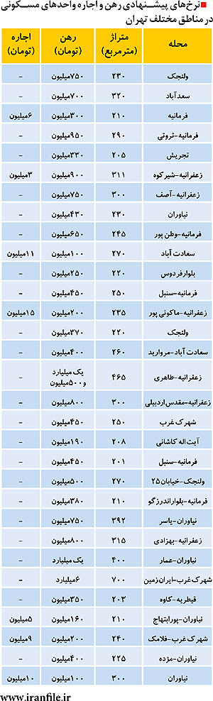 "رهن" کامل یک واحد در زعفرانیه؛ یک میلیاردو 500 میلیون تومان/ در بازار "اجاره مسکن" شمال تهران چه خبر است؟ +جدول