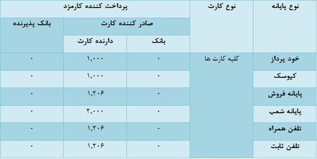 اعلام "کارمزد" جدید شتاب +جدول
