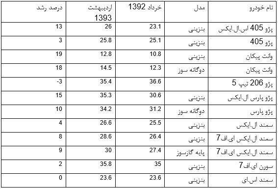قیمت های "ایران خودرو" به صورت خودجوش افزایش یافت +جدول