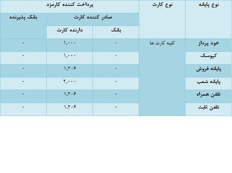 از فردا "کارمزدهای جدید مراکز شتاب" اعمال می‌شود +جدول نرخ‌های جدید