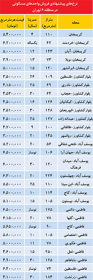 قیمت خرید و اجاره "زمین" و "مسکن" در مرکز تهران+جـدول