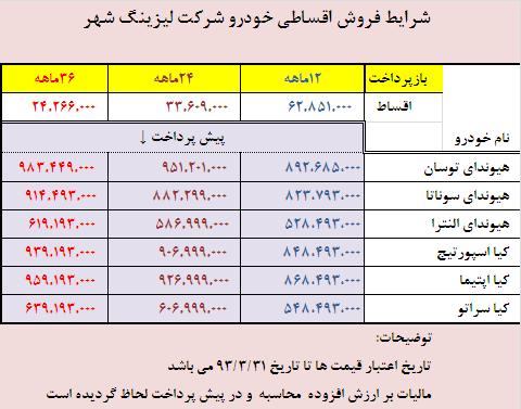 "فروش اقساطی" محصولات هیوندای و کیا با اقساط 12 الی 36 ماهه
