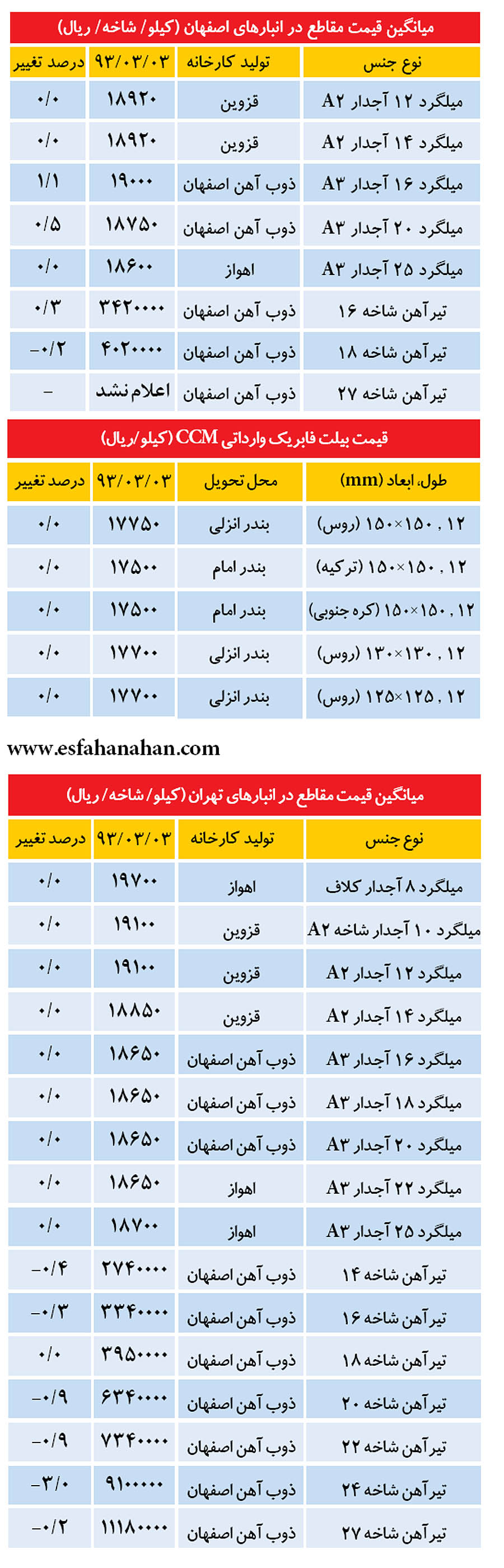 قیمت "تیرآهن و میلگرد" در بازار امروز ۴ خرداد ۹۳+جدول