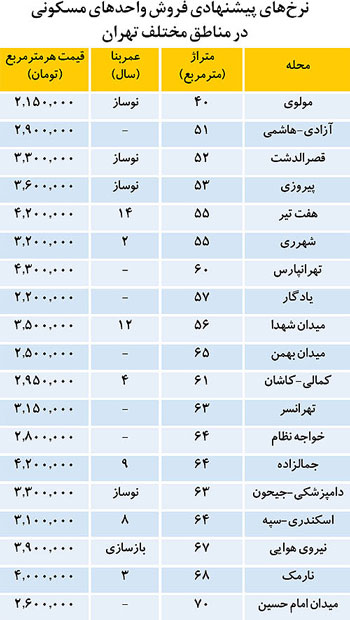 تازه ترین قیمت فروش "آپارتمان" در تهران +جدول