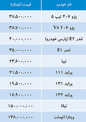 «ویتارا اتومات» 138.000.000 میلیون تومان/ جدیدترین قیمت سایر "خودروهای داخلی"+جدول