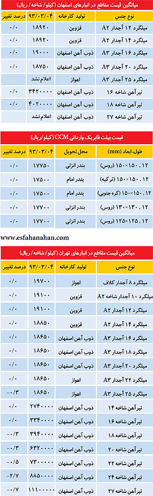 قیمت "میلگرد و تیرآهن" در بازار امروز 5 خرداد 93+جدول