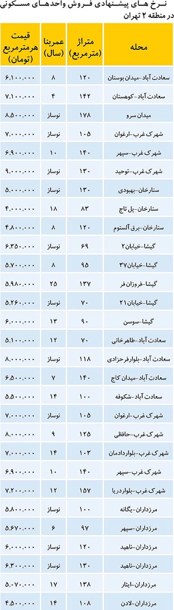 قیمت "مسکن" در غرب تهران +جدول