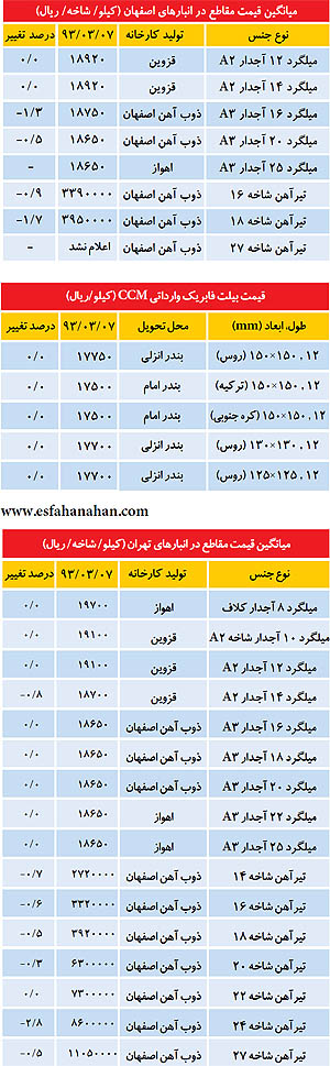 "بازار آهن" همچنان در رکود/ جدول آخرین قیمت "آهن و میلگرد"