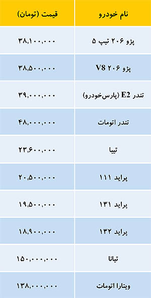 قیمت "خودروهای داخلی" در بازار امروز 12 تیر 93 +جدول