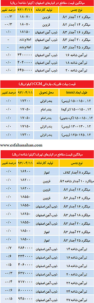قیمت "میلگرد و تیرآهن" در بازار امروز 12 تیر 93 +جدول