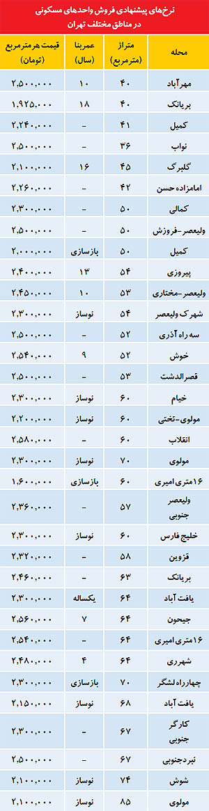 محله های پرمشتری و کم نوسان بازار "مسکن" +جدول قیمت ها