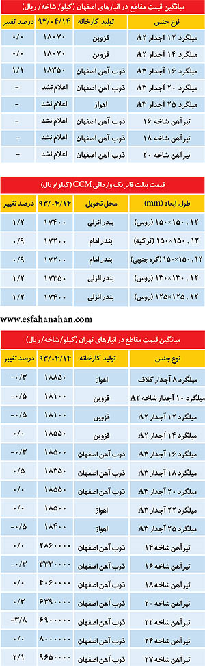 قیمت "تیرآهن و میلگرد" در بازار امروز 15 تیر 93 +جدول