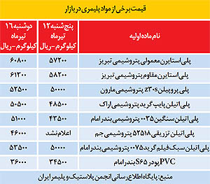 قیمت برخی از "مواد پلیمری" در بازار +جدول