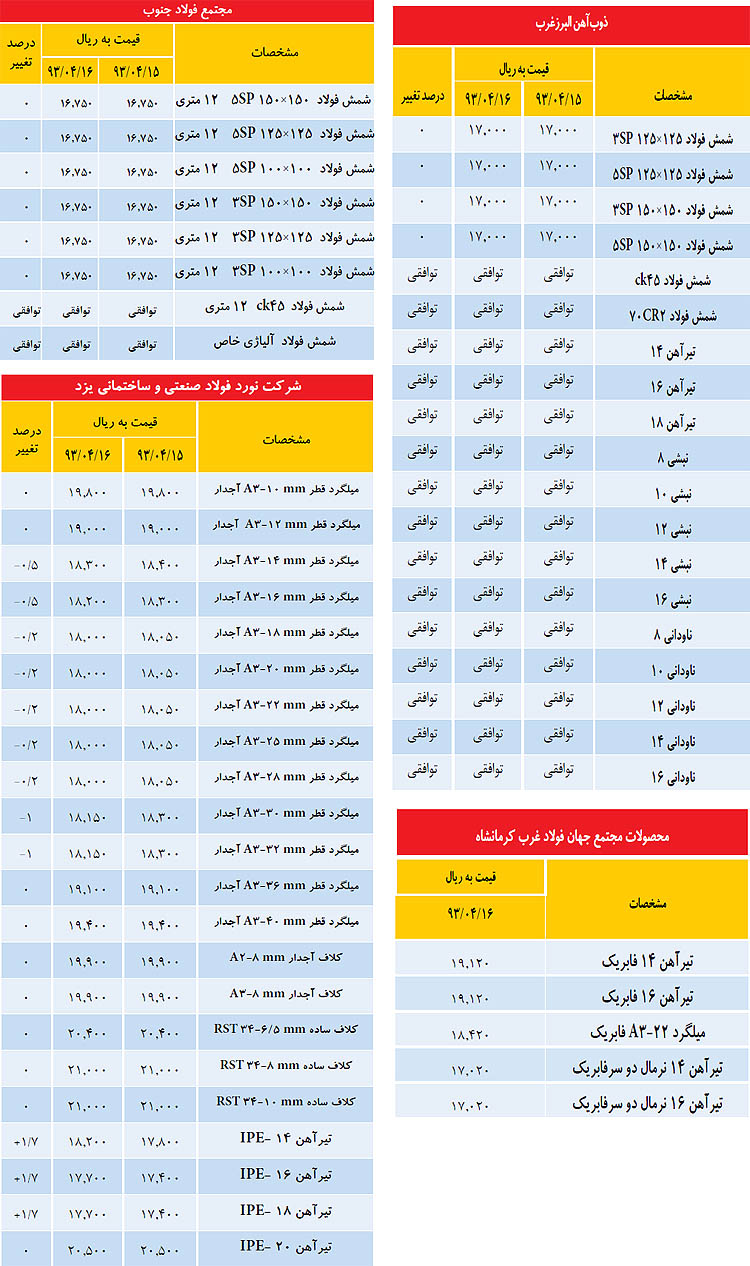 کاهش قیمت "آهن، میلگرد و فولاد" در بازار +جدول آخرین قیمت ها