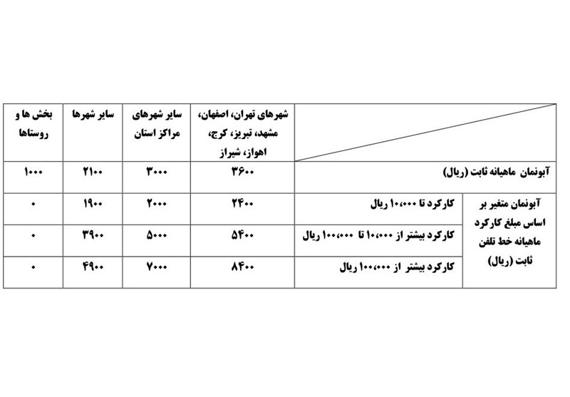 آبونمان "تلفن ثابت" چقدر گران شد؟ +جدول