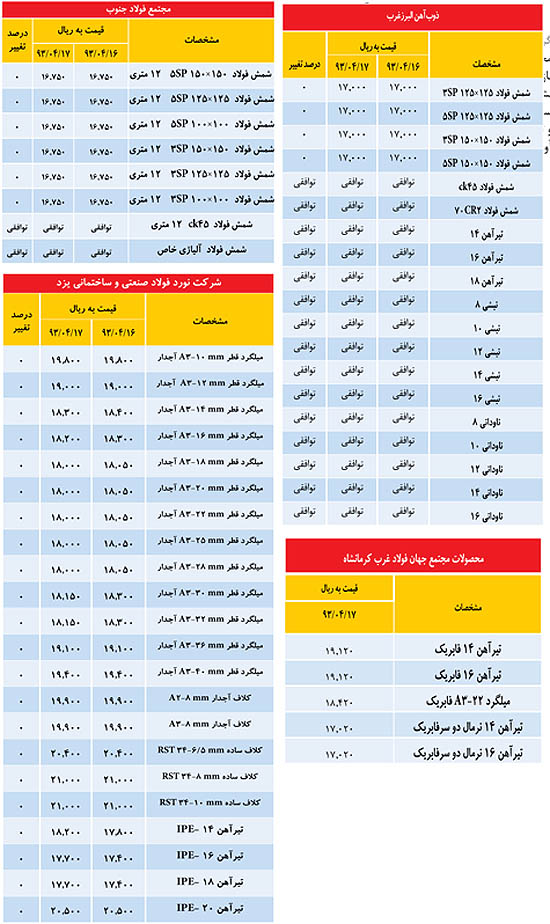 تداوم رکود در "بازار آهن" +جدول قیمت ها