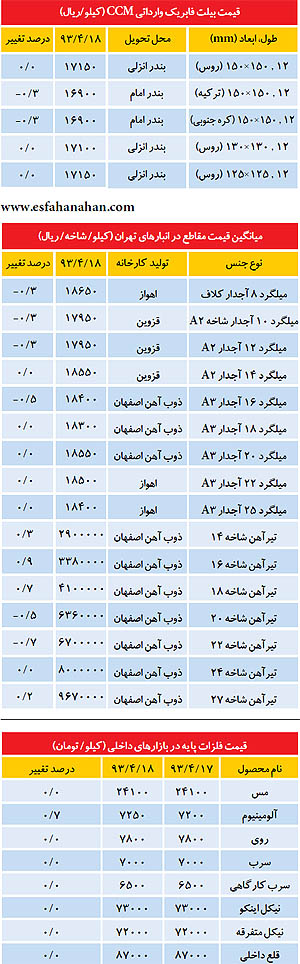 قیمت "میلگرد و تیرآهن" در بازار امروز +جدول