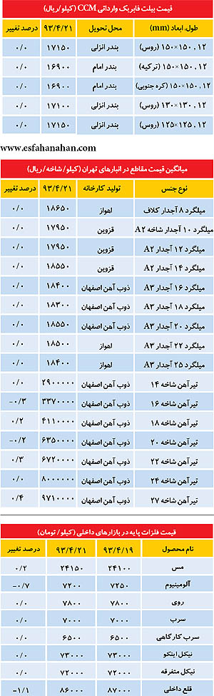 آخرین قیمت "میلگرد و تیرآهن" در بازار +جدول