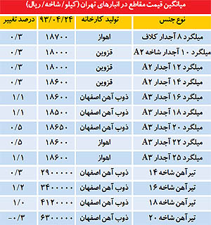 قیمت "تیرآهن و میلگرد" در بازار امروز 25 تیر 93 +جدول