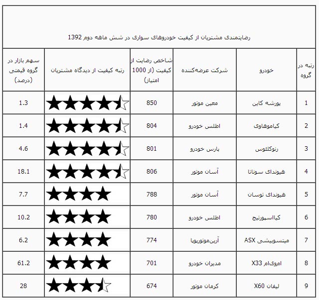 با محبوب ترین "خودروهای شاسی بلند" در ایران آشنا شوید +جدول
