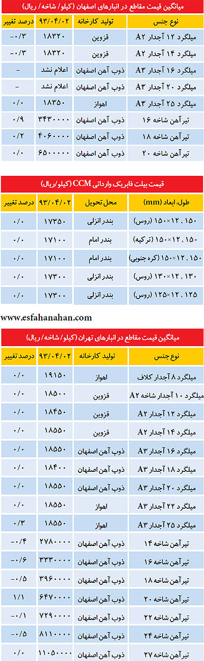 قیمت "تیرآهن و میلگرد" در بازار امروز 3 تیر 93+جدول