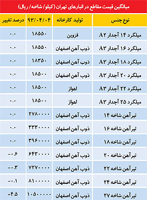 قیمت "تیرآهن و میلگرد" در بازار امروز 5 تیر 93+جدول