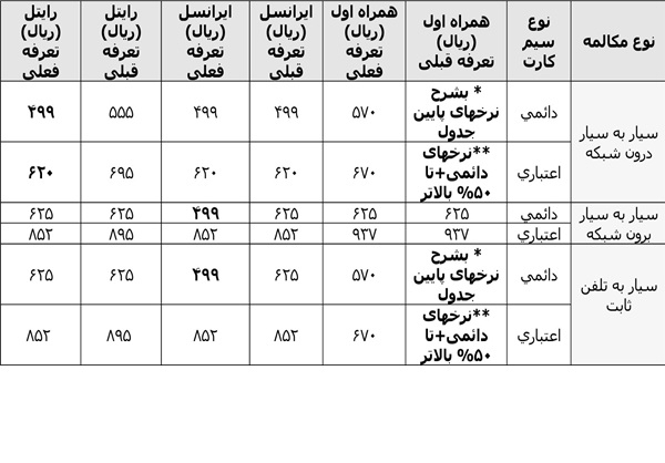 جدیدترین "تعرفه‌های تلفن همراه" +جدول