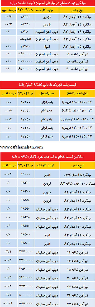 قیمت "تیرآهن و میلگرد" در بازار امروز 9 تیر 93 +جدول
