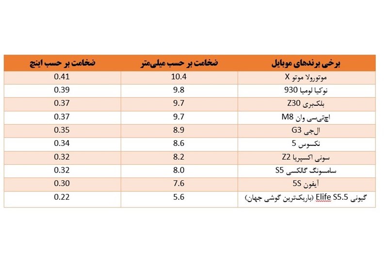 قلمی‌ترین "گوشی‌های هوشمند" موجود در بازار +جدول
