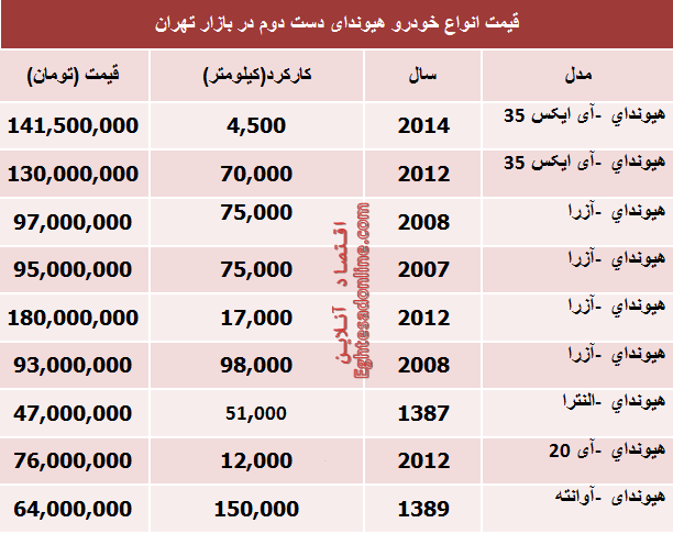 قیمت انواع "خودرو هیوندای" دوست دوم در بازار