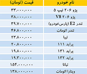پژو 206 تیپ 5 سی و سه میلیون تومان/جدول قیمت سایر خودروهای داخلی