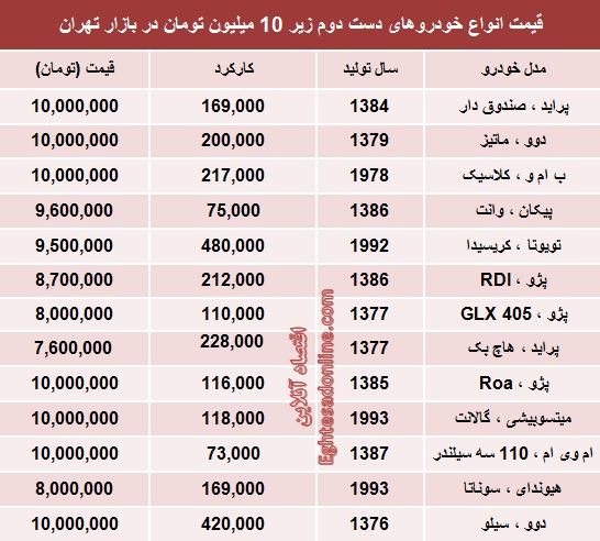 با 10 میلیون تومان چه خودرویی بخریم؟ +جدول