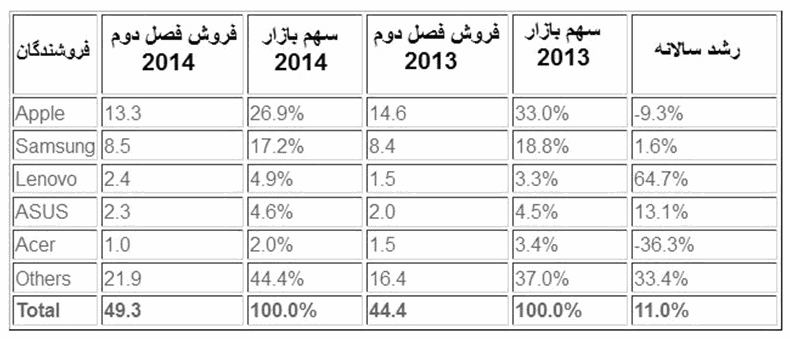 پرفروش ترین "تبلت‌"ها در فصل بهار +جدول