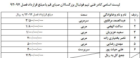 مبلغ قرارداد بازیکنان صبای قم منتشر شد