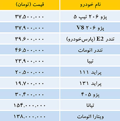 قیمت خودروهای داخلی در بازار امروز 4 شهریور 93 +جدول