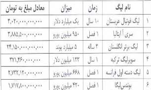 درآمد حاصل از حق پخش تلویزیونی لیگ های مطرح جهان