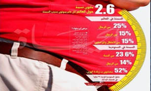 عربستان دارنده رتبه سوم جهان در بی‌تحرکی و تنبلی!