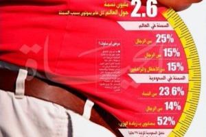 مقام سوم عربستانی‌ها در تنبلی و کم تحرکی !
