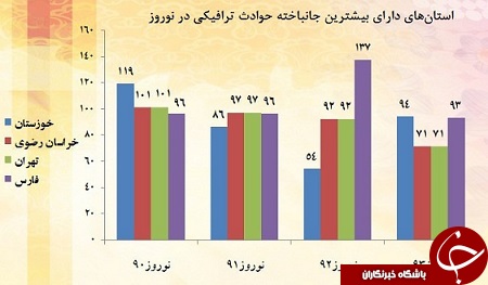 بیشترین تصادفات مرگبار نوروزی در محورهای کدام استان&zwnj;ها رخ داده است؟ +&zwnj;نمودار