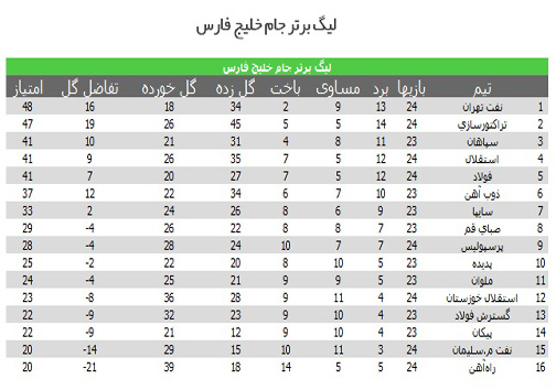 شاگردان قلعه نویی مغلوب فولادی ها شدند/ نوری، پرسپولیس را از شکست نجات داد/ برتری نفت تهران و تراکتورسازی مقابل حریفان
