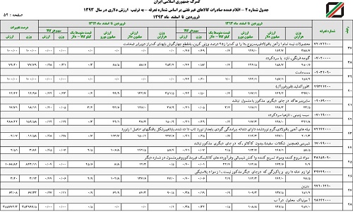 افزایش 67 درصدی صادرات بنزین/هر کیلو بنزین صادراتی سه هزار تومان