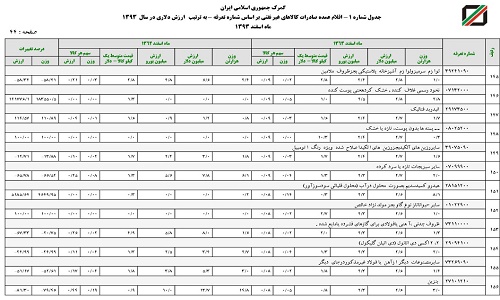 افزایش 67 درصدی صادرات بنزین/هر کیلو بنزین صادراتی سه هزار تومان