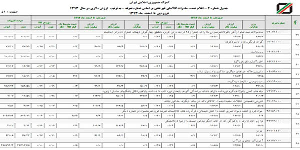 وقتی ماست گران&zwnj;تر از بنزین صادر می&zwnj;شود